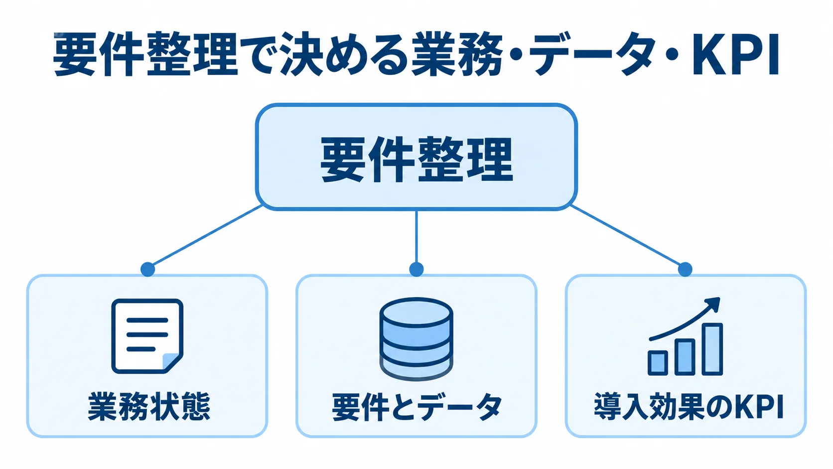 婚礼管理システム開発の要件整理で決める3項目 要件整理を中央に置き、業務状態、要件とデータ、導入効果のKPIの3項目を注釈線で結んだ図。