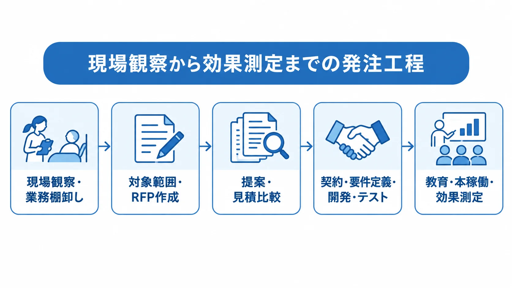 介護記録システムの発注工程 介護記録システムの発注工程を、現場観察から本稼働後の効果測定まで矢印で示した図。