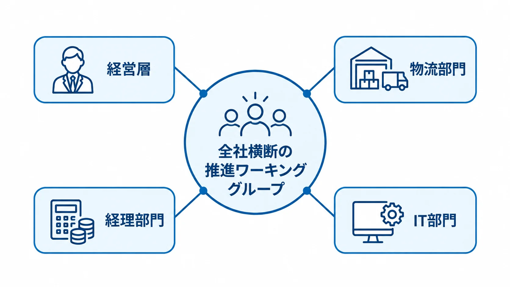 全社横断の推進ワーキンググループと関係部門 全社横断の推進ワーキンググループを中心に、経営層、物流部門、経理部門、IT部門がつながる体制図。