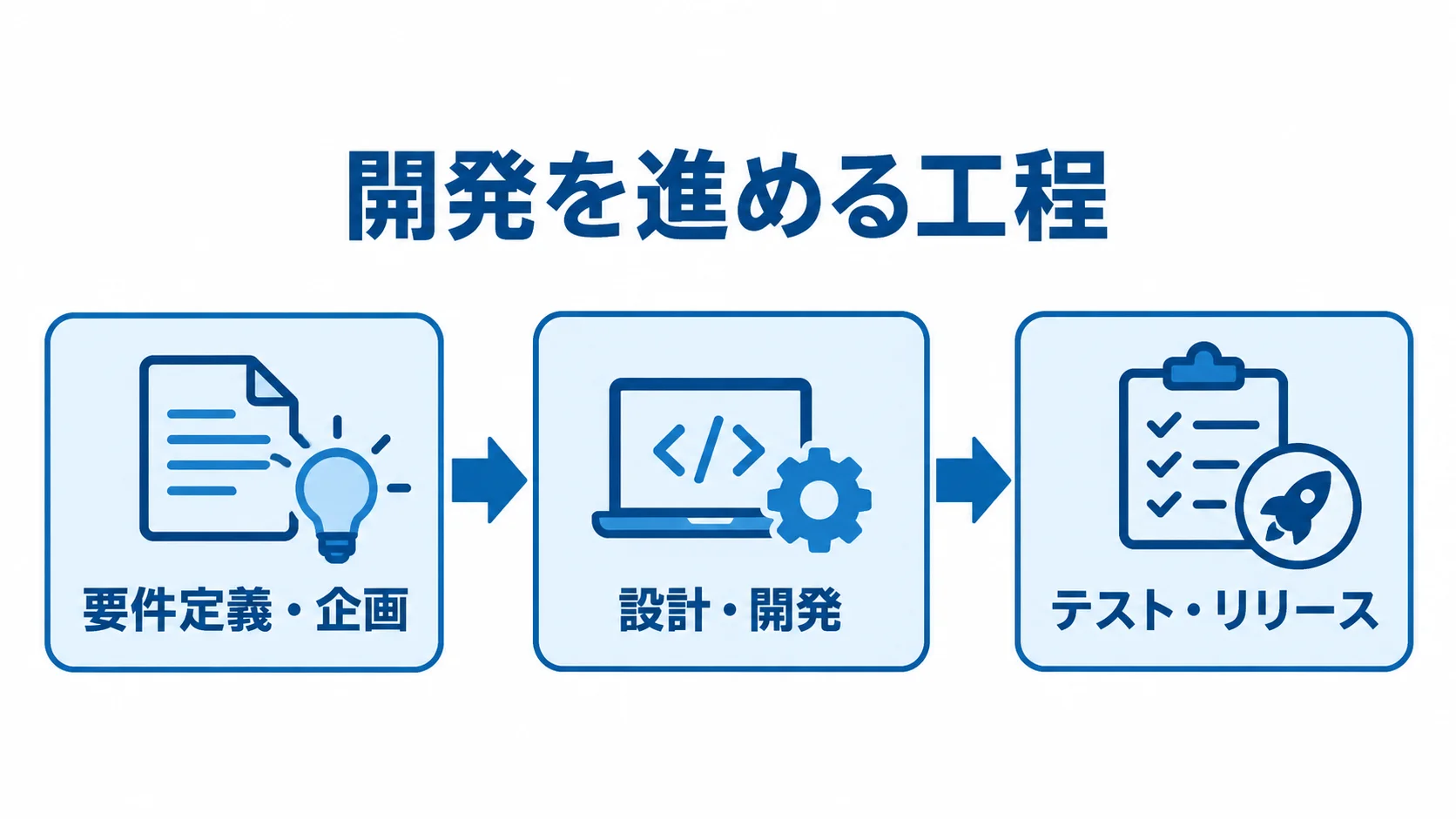 要件定義・企画からテスト・リリースまでの開発工程を示す図解
