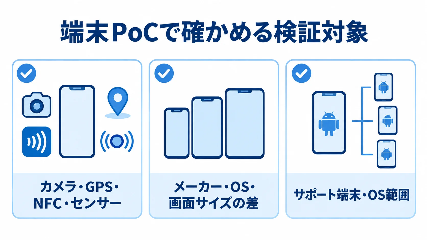 ネイティブ機能と端末差のPoC対象を整理した図解。 Androidの端末PoCで確認するネイティブ機能、端末差、サポート範囲の3項目を並べた図。