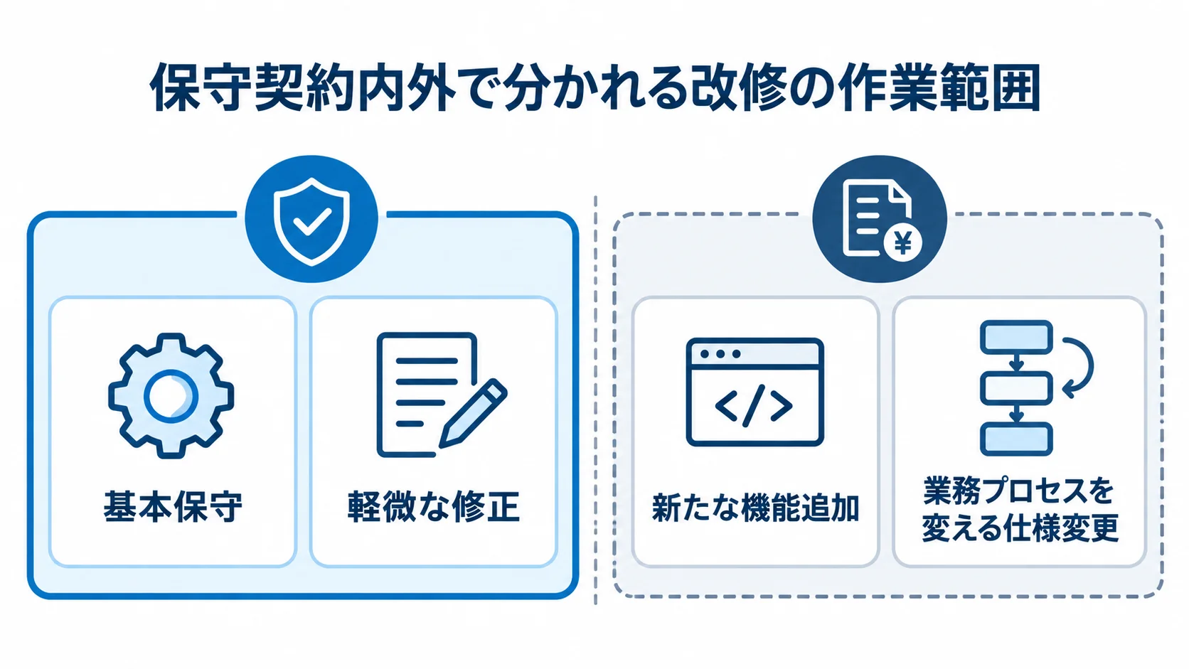 基本保守と軽微な修正、新たな機能追加、業務プロセスを変える仕様変更をカードで整理した図。