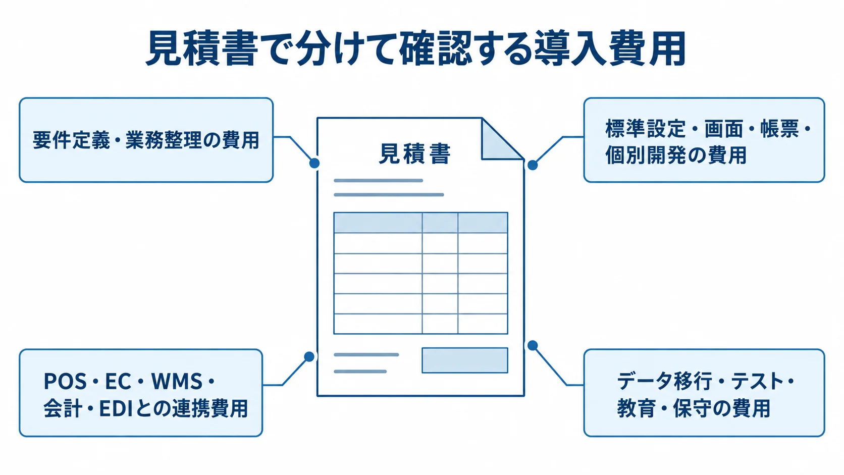 導入費用を要件整理、設定と開発、システム連携、移行後対応の4区分に整理した図。