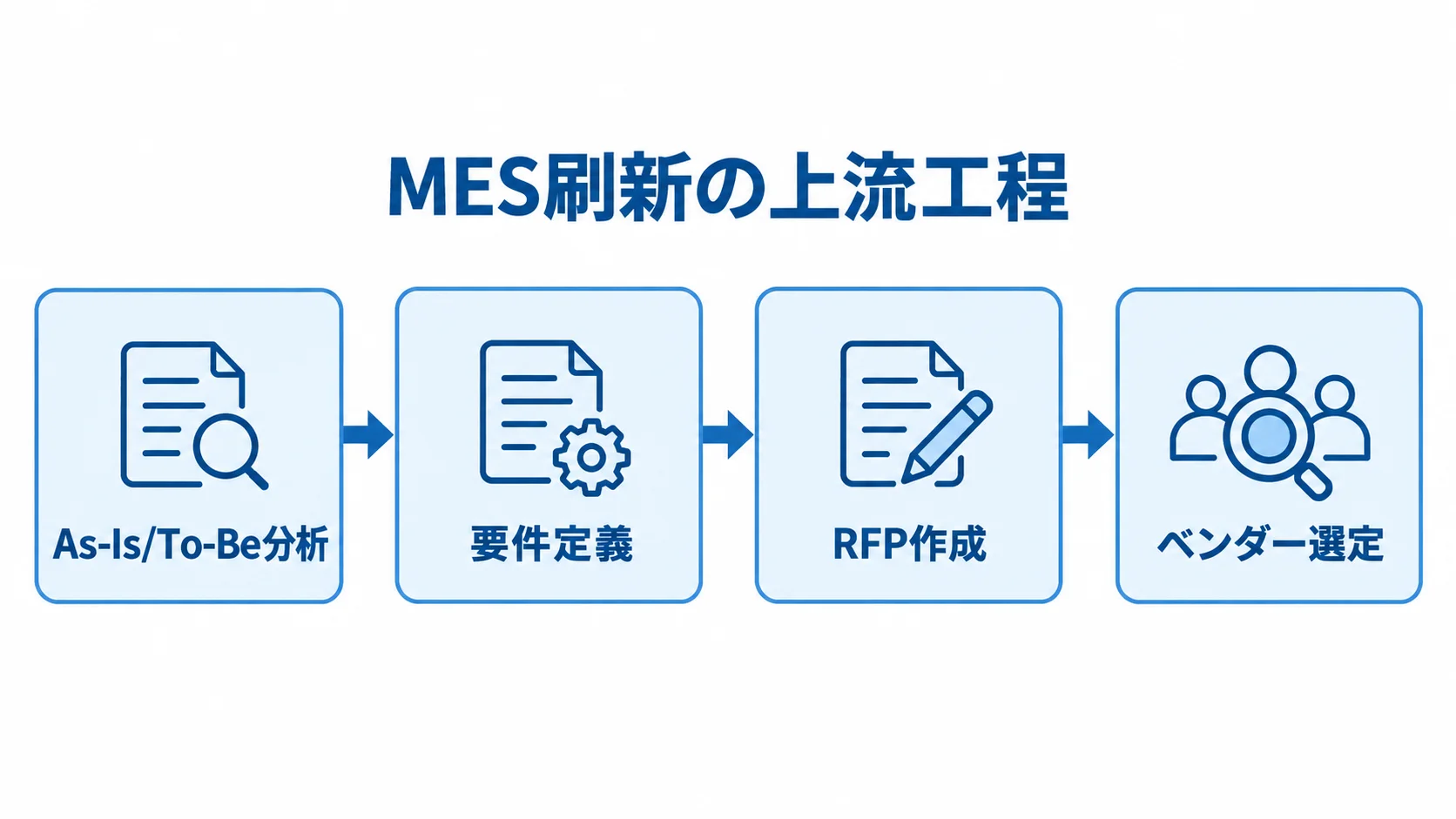 MES刷新における上流工程の流れ MES刷新の上流工程を、As-Is/To-Be分析、要件定義、RFP作成、ベンダー選定の順に並べた図。