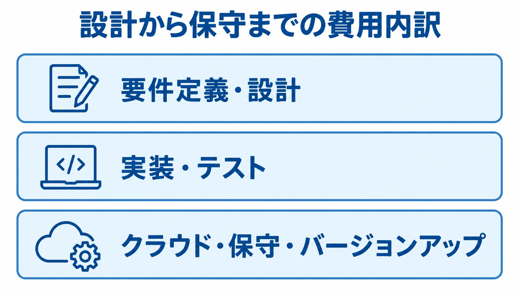 システム開発費用の工程と継続費用 要件定義・設計、実装・テスト、クラウド・保守・バージョンアップを3層で示した図。