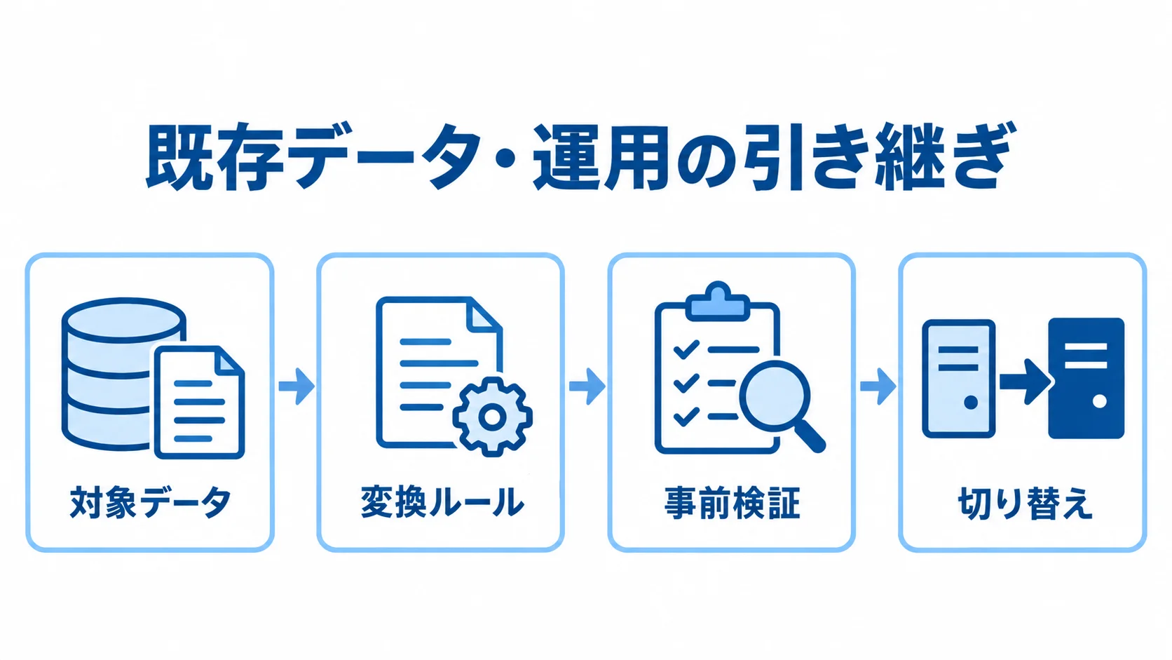 賃貸管理やPMSの既存データ移行の流れ 既存データと運用を引き継ぐ段取りを、対象データ、変換ルール、事前検証、切り替えの順に示した図。