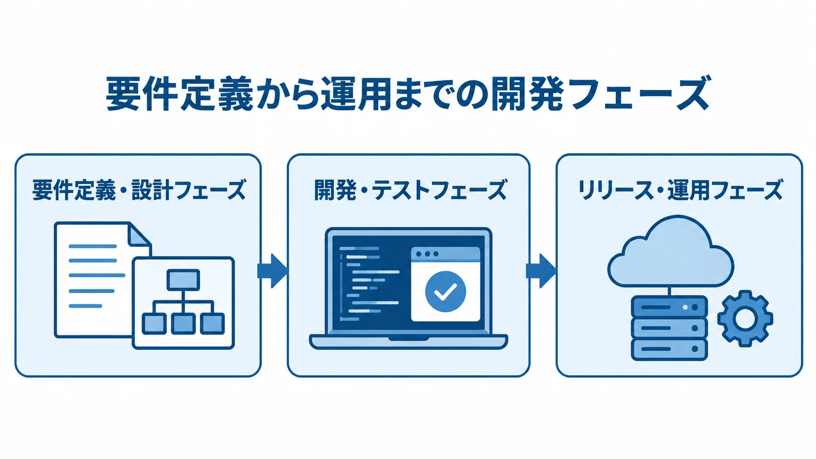 要件定義・設計からリリース後の運用までを示す図 要件定義・設計、開発・テスト、リリース・運用の3フェーズを左から右へ示した図。