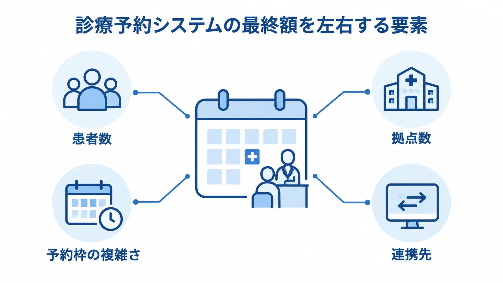 診療予約システムの費用を左右する4つの要素 診療予約システムの最終額を中心に、患者数、拠点数、予約枠の複雑さ、連携先を注釈線で結んだ図解。