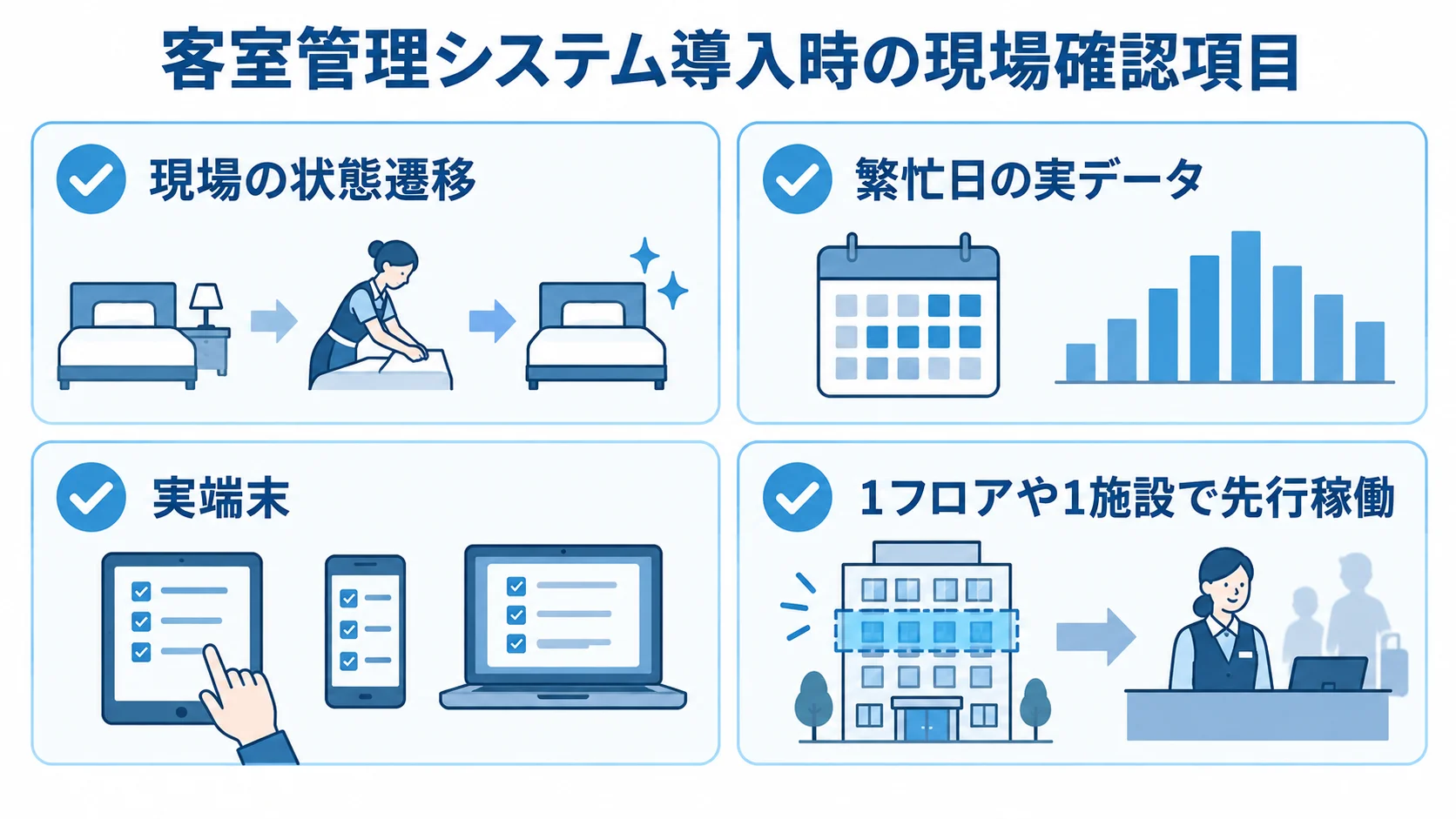 客室管理システム導入時に現場で確かめる項目 現場の状態遷移、繁忙日の実データ、実端末、1フロアや1施設での先行稼働を示す確認カード。