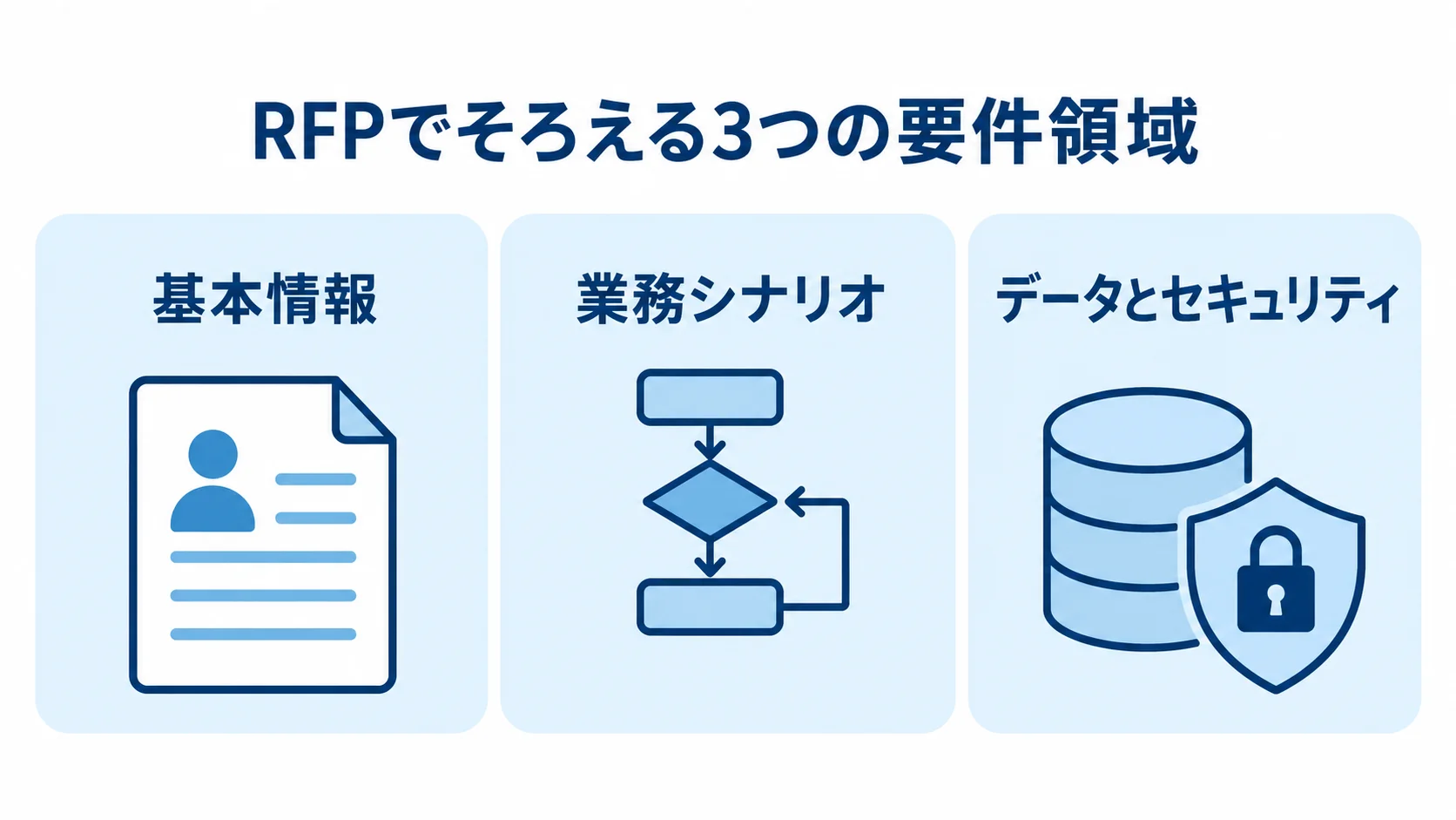RFPの要件整理 RFPの記載内容を基本情報、業務シナリオ、データとセキュリティの3領域に分けた図