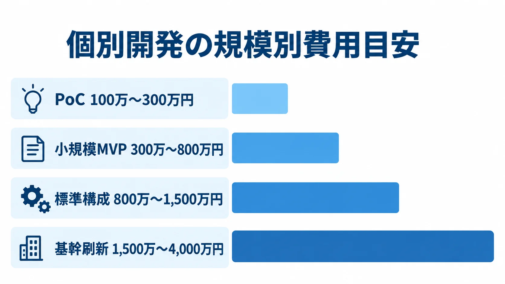 個別開発の規模別費用目安を比較する横棒図 PoC、小規模MVP、標準構成、基幹刷新の4区分について、個別開発の費用目安を横棒で比較した図。