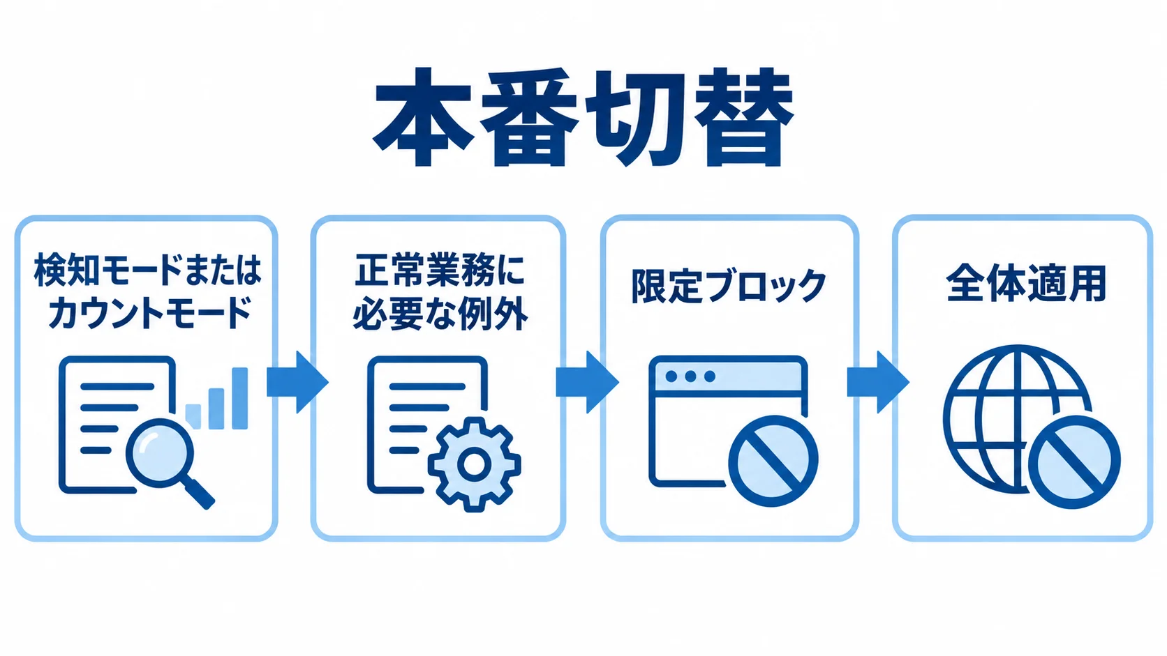 WAFの本番切替における観測から全体適用までの流れ。 WAFの本番切替を、検知またはカウントモードでの観測から例外追加、限定ブロック、全体適用へ進める流れ図。