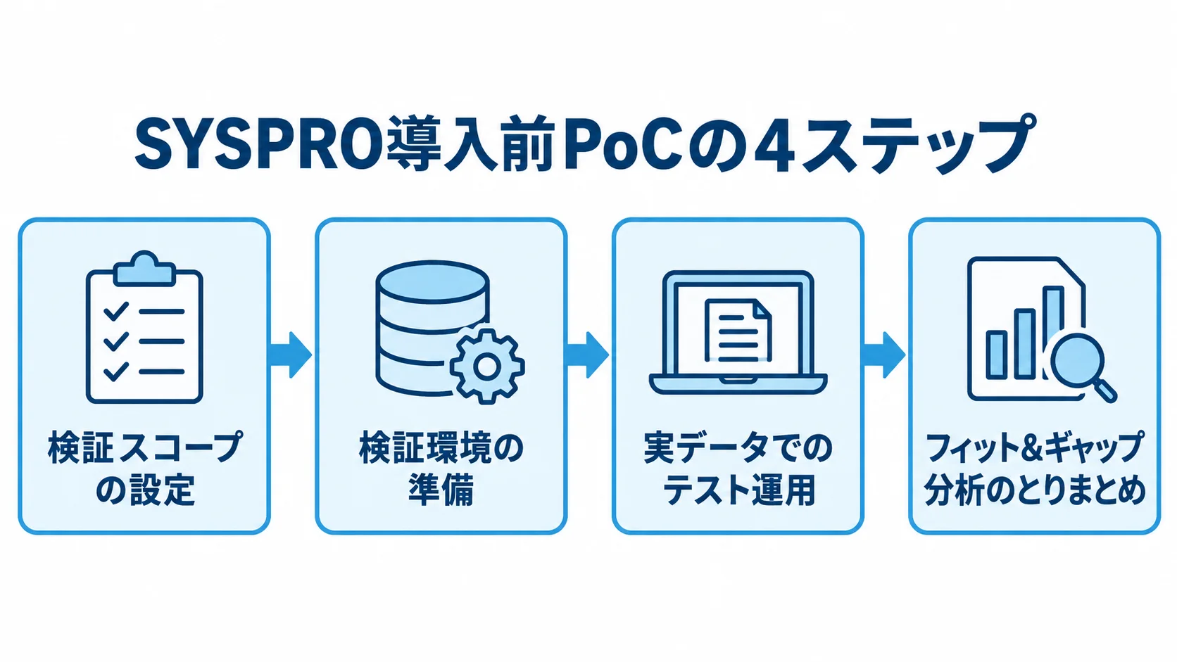 SYSPRO導入前PoCの標準的な4ステップ SYSPRO導入前のPoCを、検証スコープの設定、検証環境の準備、実データでのテスト運用、フィット&ギャップ分析のとりまとめの順で示す図。