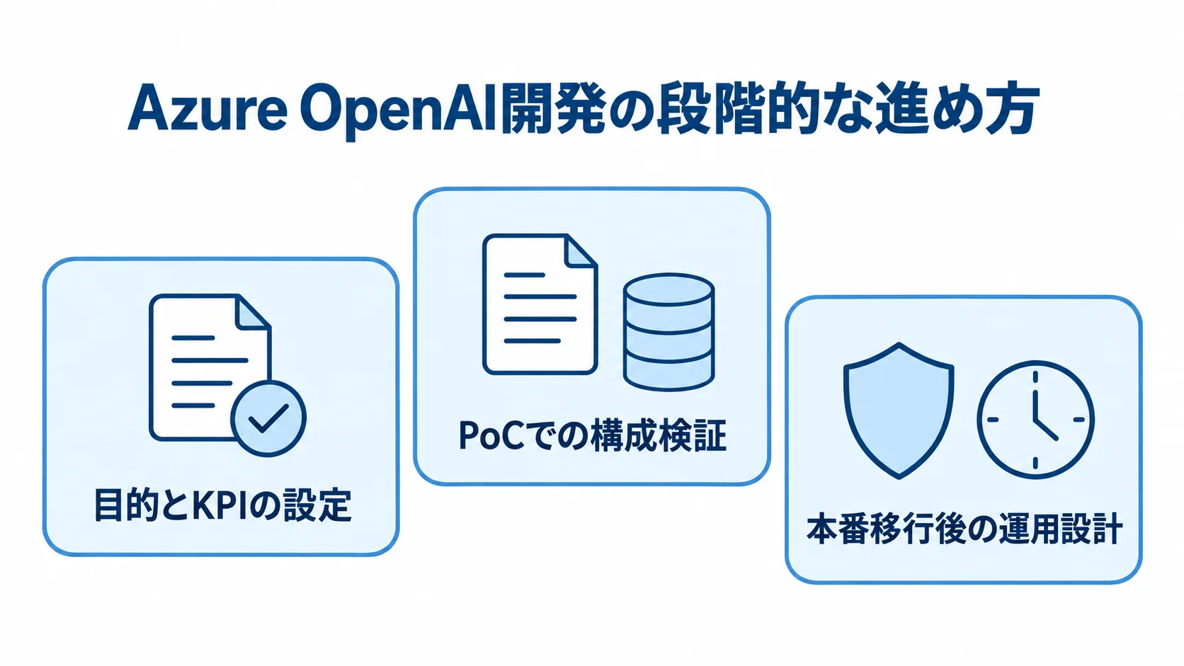 Azure OpenAI開発の3段階 目的とKPIの設定、PoCでの構成検証、本番移行後の運用設計を3枚のパネルに並べた図