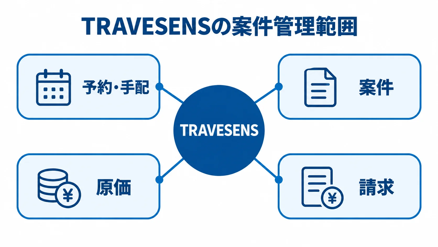 TRAVESENSで扱う案件情報と業務 TRAVESENSを中心に、予約・手配、案件、原価、請求の管理対象を配置した図。