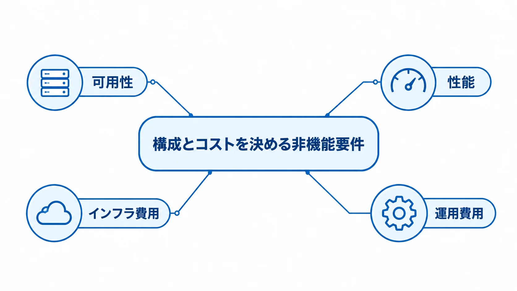 AWS構築で定める非機能要件 中央の非機能要件から、可用性、性能、インフラ費用、運用費用へ注釈線が伸びる図。
