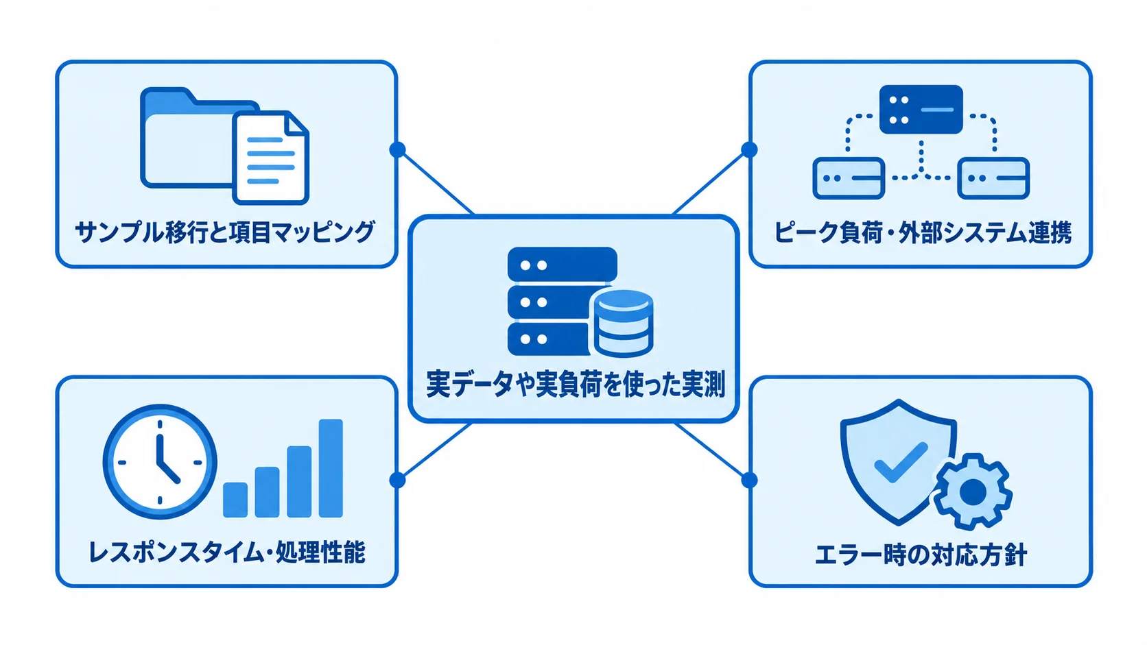 実データ・実負荷によるPoCの検証項目 実データや実負荷を使った実測における、移行、ピーク負荷、処理性能、エラー対応の確認項目を示した図解