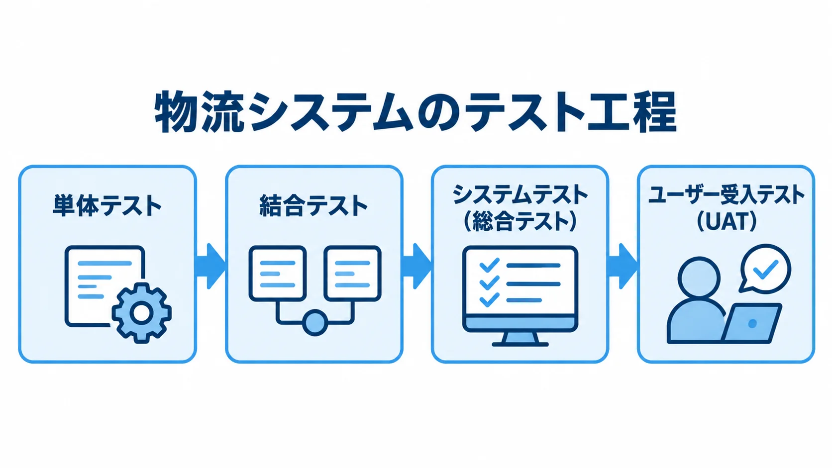 物流システムのテスト工程を示す図 物流システムのテスト工程を、単体テストからユーザー受入テストまで順に並べた図。