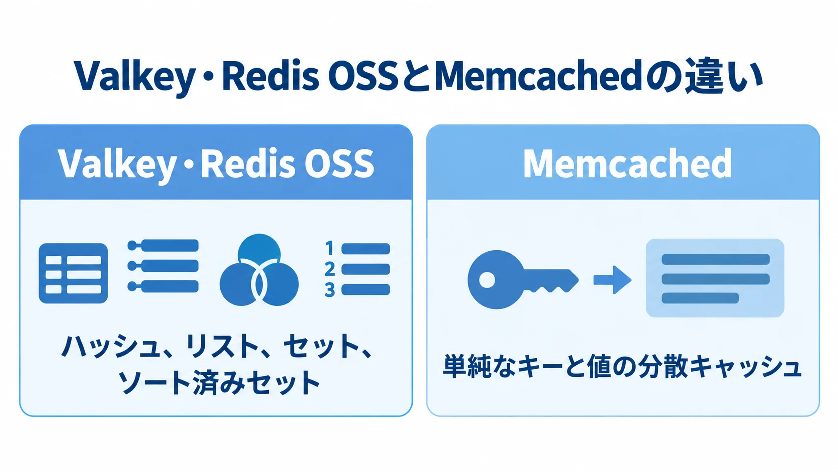 ElastiCacheエンジンのデータ構造の比較図 Valkey・Redis OSSとMemcachedについて、本文に記載されたデータ構造の特徴を左右に比べた図。