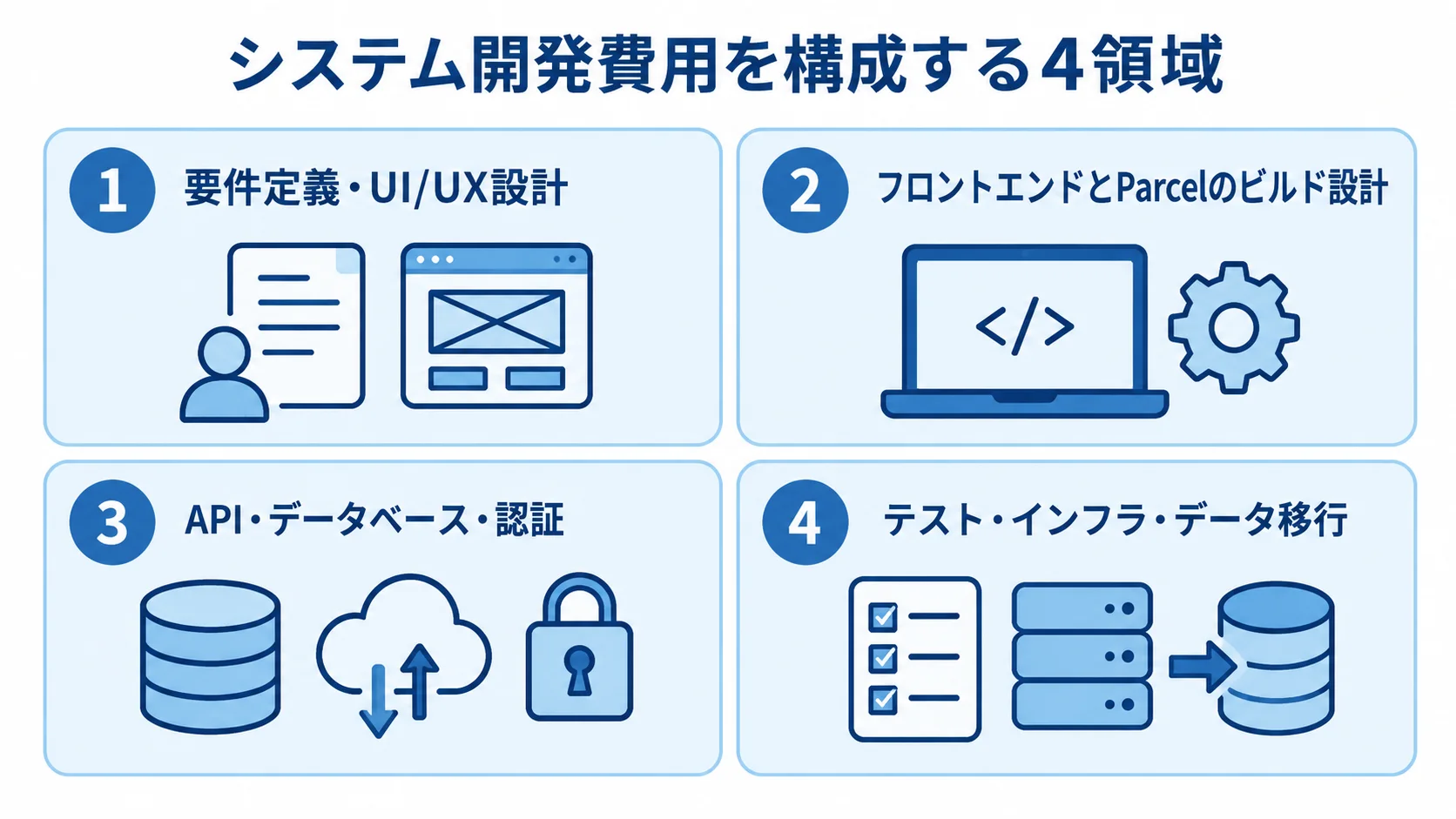 システム開発費用の内訳を、要件定義・UI/UX設計、フロントエンドとParcelのビルド設計、API・データベース・認証、テスト・インフラ・データ移行の4領域に分けた図。