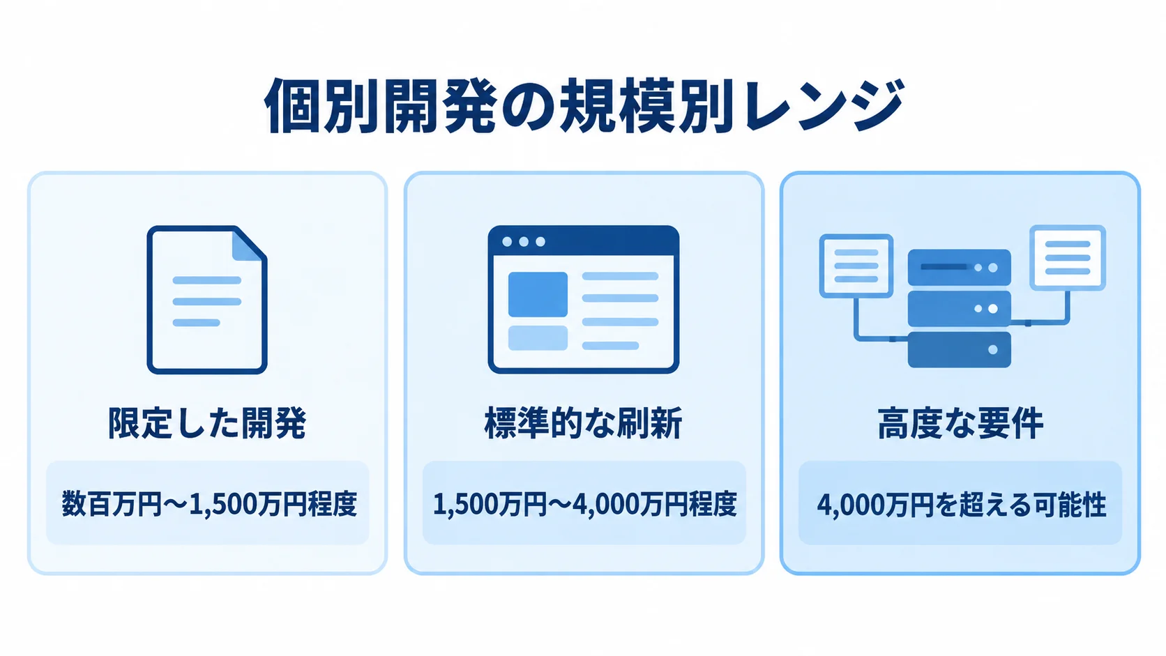 個別開発の規模別参考費用 限定した開発、標準的な刷新、高度な要件の3区分と、それぞれの参考費用レンジを並べた図解