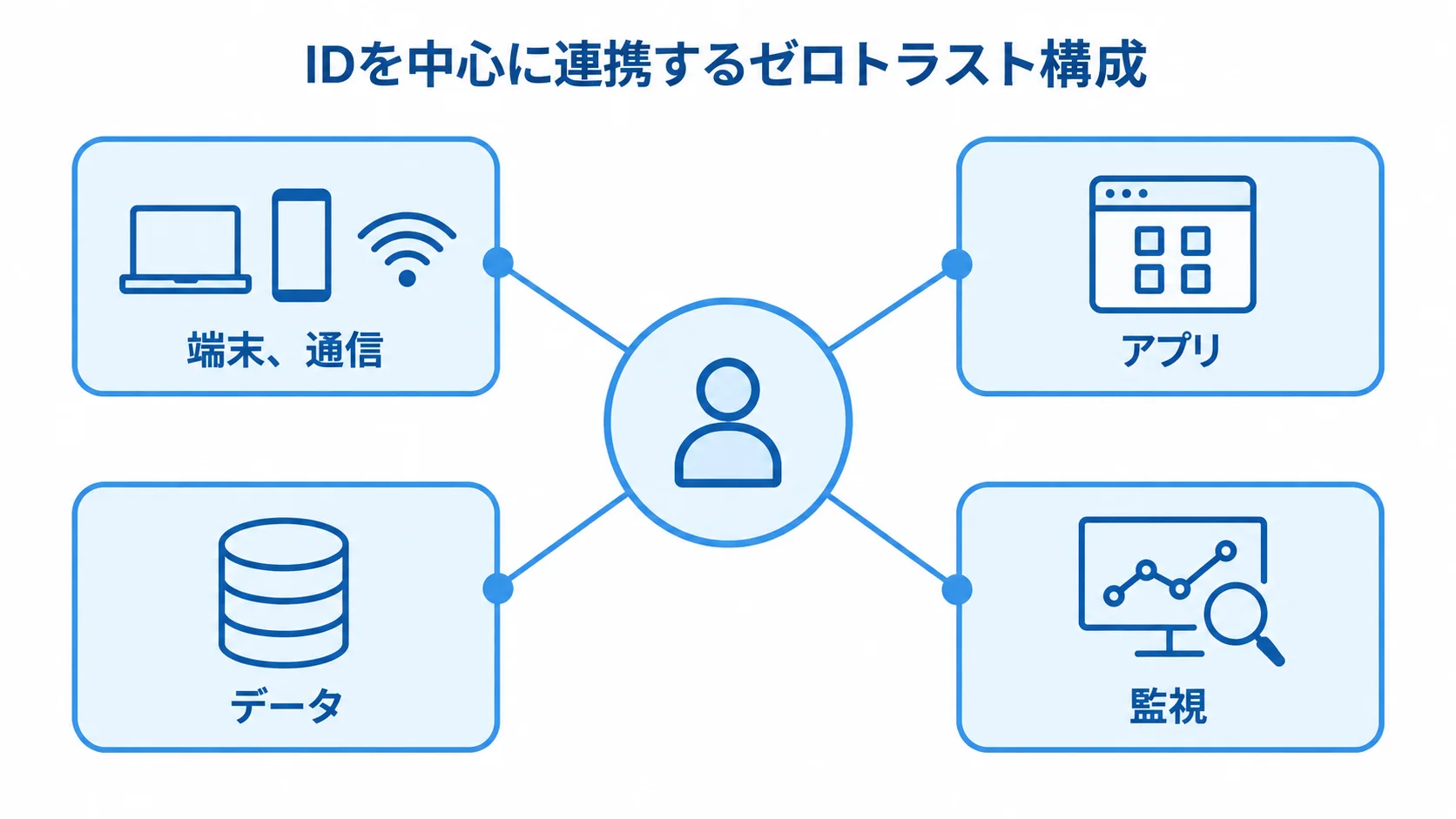 ゼロトラストを構成する機能の連携 IDを中心に、端末、通信、アプリ、データ、監視が連携する構成を示した図。