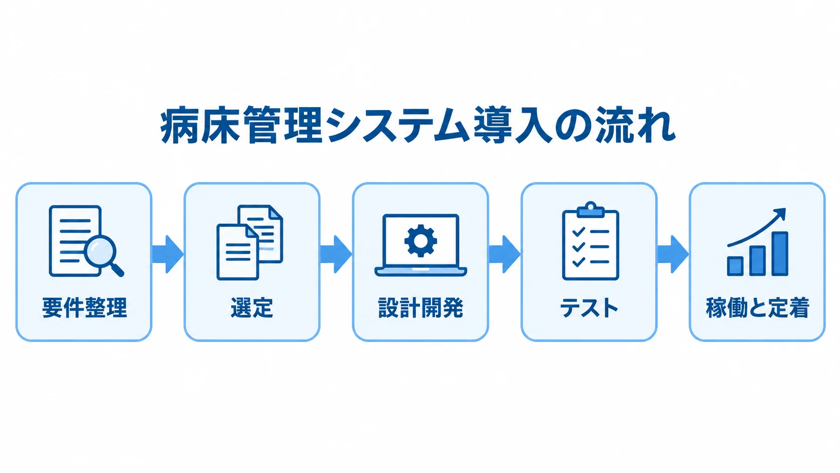 病床管理システム導入の要件整理、選定、設計開発、テスト、稼働と定着を順につないだ図。