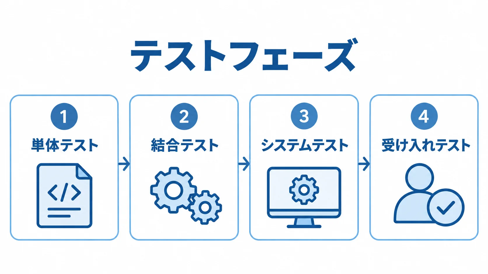 テストフェーズの単体テスト、結合テスト、システムテスト、受け入れテストを並べた図
