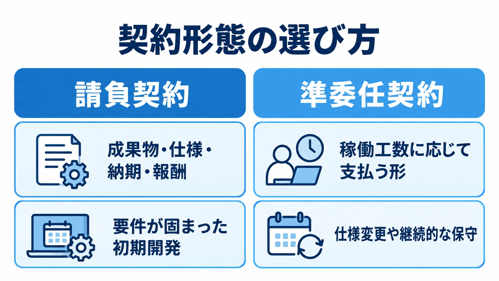 請負契約と準委任契約の比較 請負契約と準委任契約について、契約内容と適した開発フェーズを左右に比較した図。