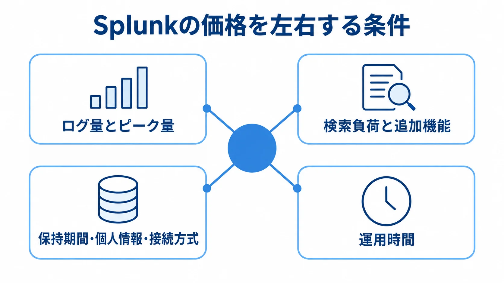 Splunkの価格を左右する4つの条件を示すハブ図 Splunkの価格を左右する条件として、ログ量とピーク量、検索負荷と追加機能、保持期間・個人情報・接続方式、運用時間を放射状に示した図。