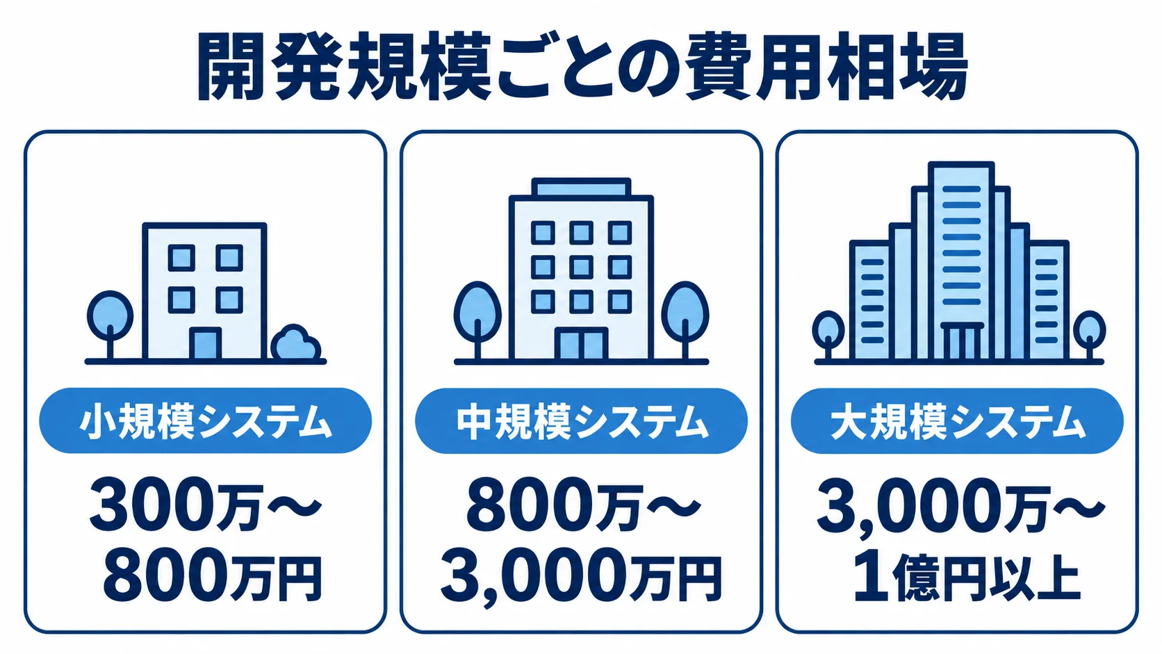 システム開発の規模別費用相場 小規模システムは300万〜800万円、中規模システムは800万〜3,000万円、大規模システムは3,000万〜1億円以上という費用相場を3つのパネルで示す図。