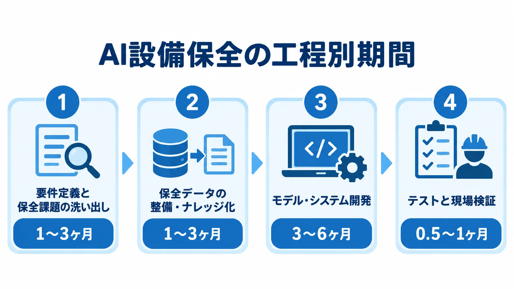 AI設備保全の工程別スケジュール 要件定義からテストと現場検証まで、4つの工程と各期間を時系列で示した図。