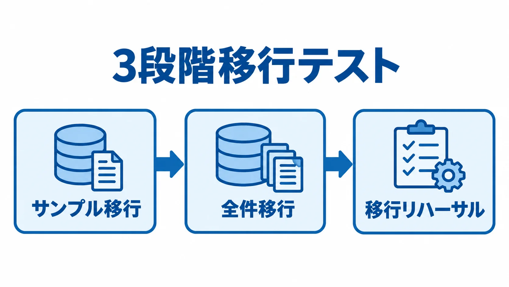 サンプル移行、全件移行、移行リハーサルを矢印で順につないだ3段階の図。