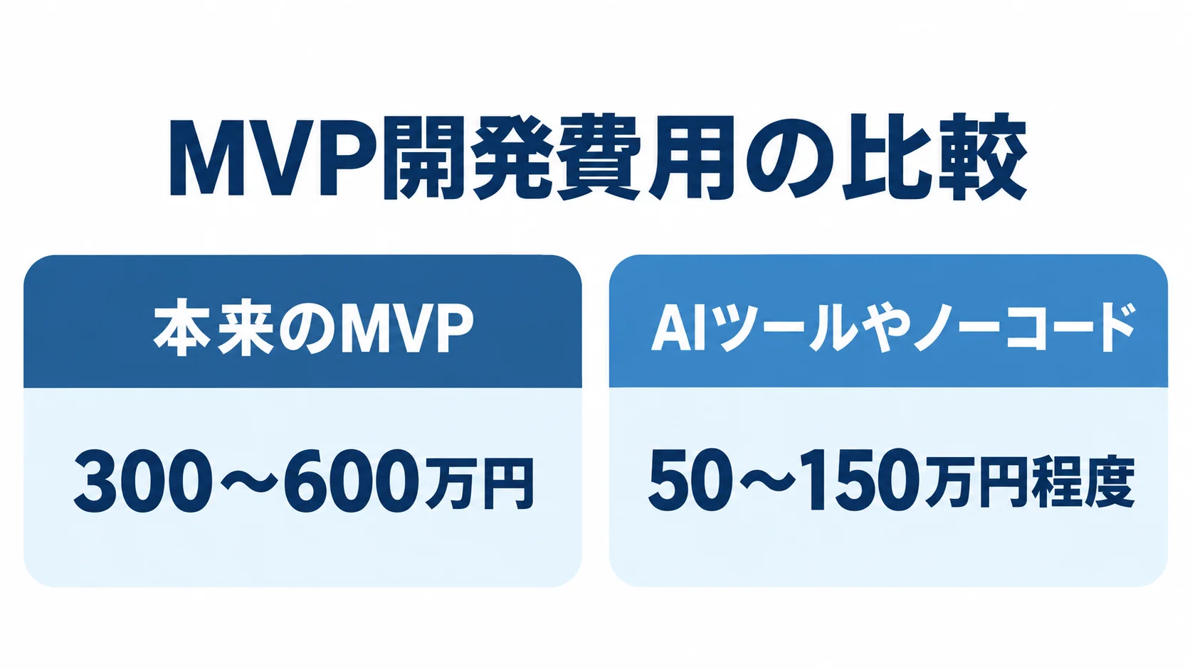 MVP費用の目安とAIツール・ノーコード活用時の比較 本来のMVP開発費用300〜600万円と、AIツールやノーコードを使う場合の50〜150万円程度を左右に比べた図。