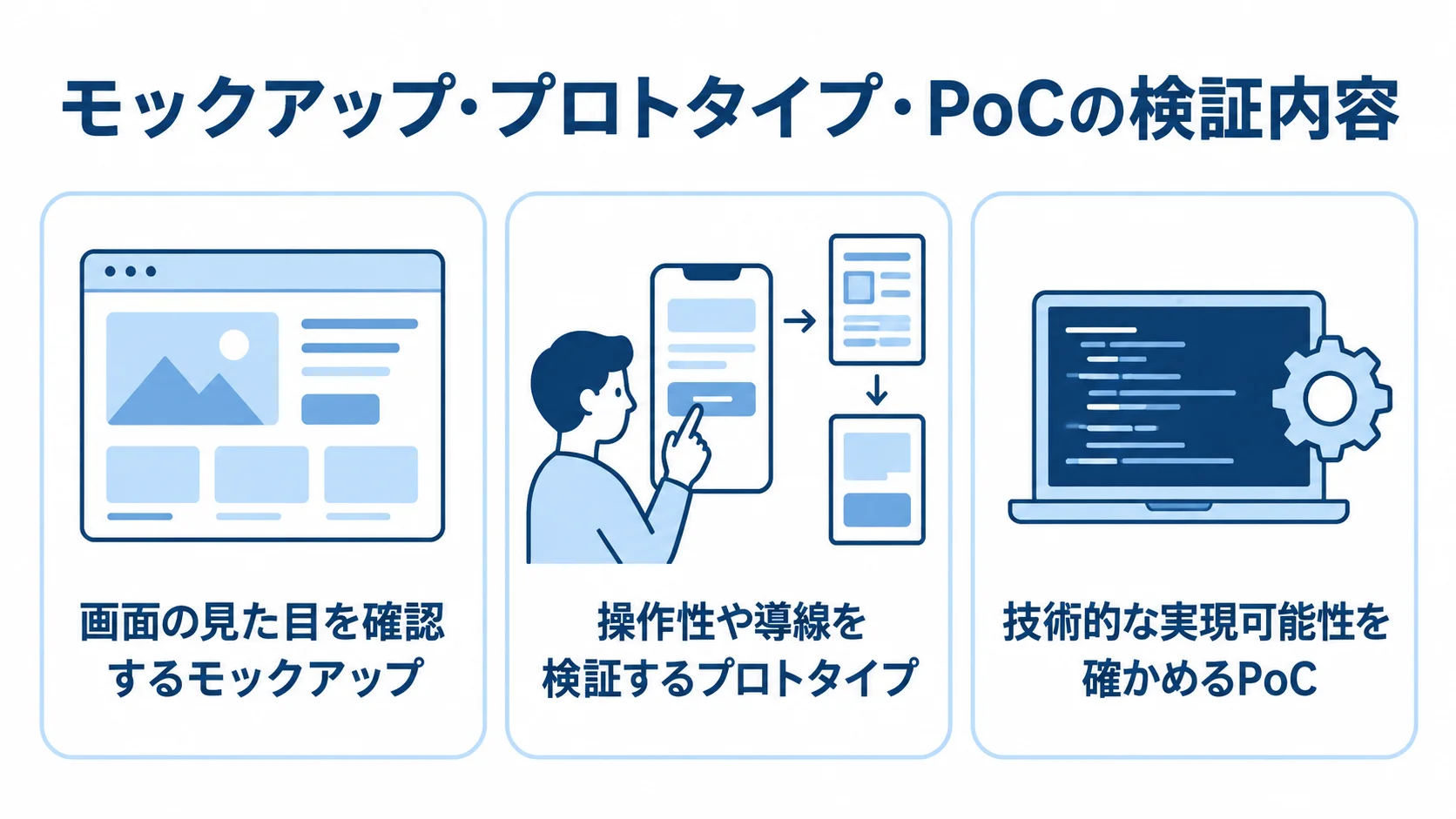 モックアップ・プロトタイプ・PoCの検証内容 モックアップ、プロトタイプ、PoCがそれぞれ画面の見た目、操作性や導線、技術的な実現可能性を検証することを示す図。