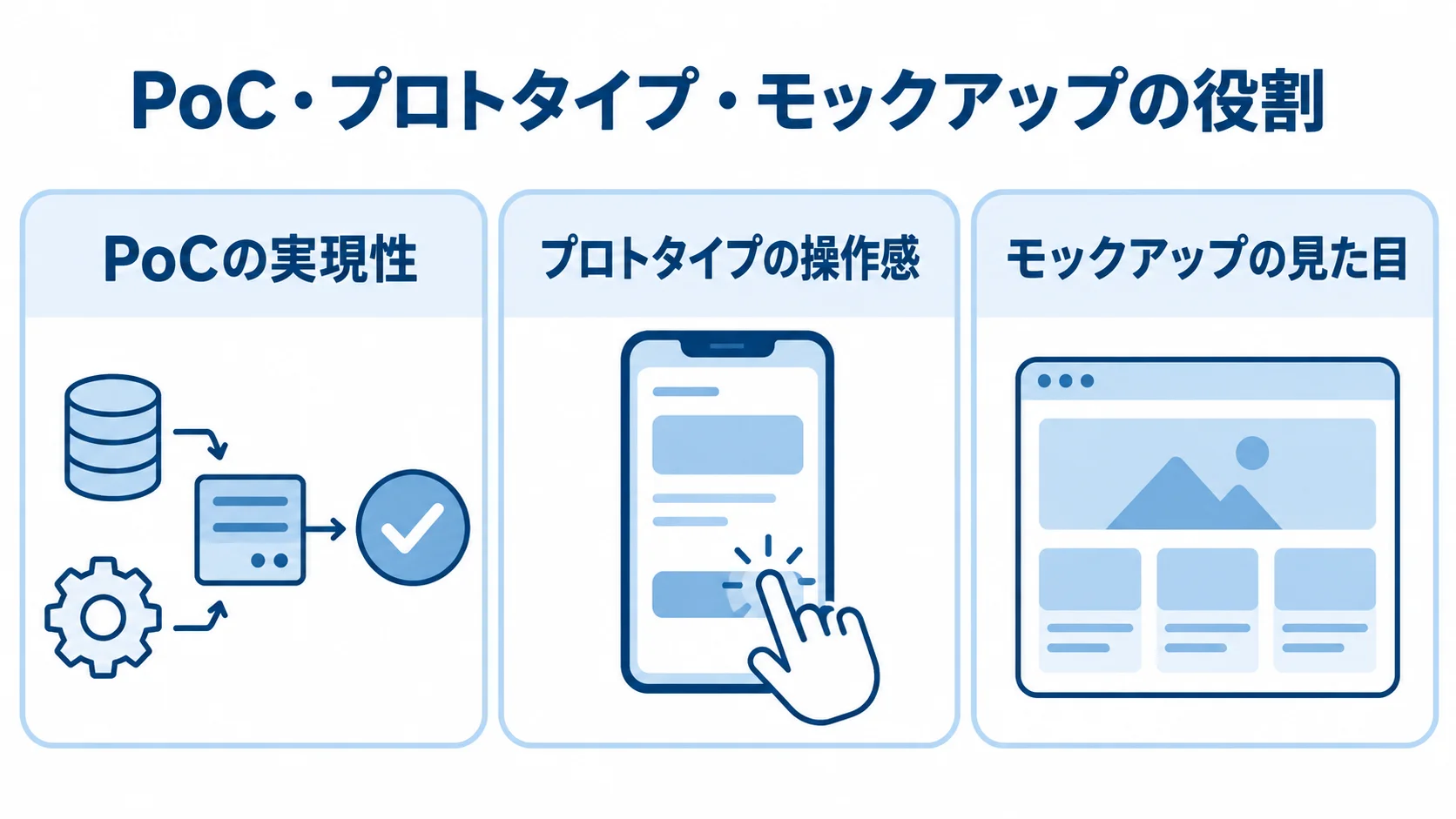 PoC、プロトタイプ、モックアップで確かめる対象の違いを並べた図