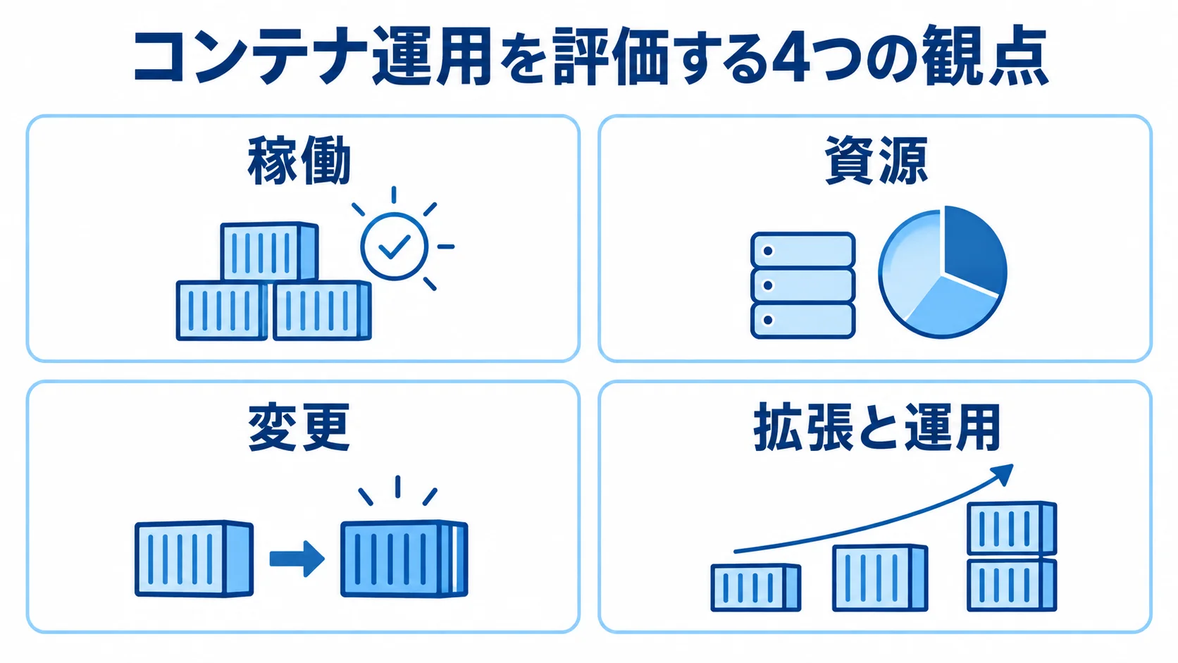 コンテナ運用の評価観点 コンテナ運用の評価観点として稼働、資源、変更、拡張と運用を並べた図