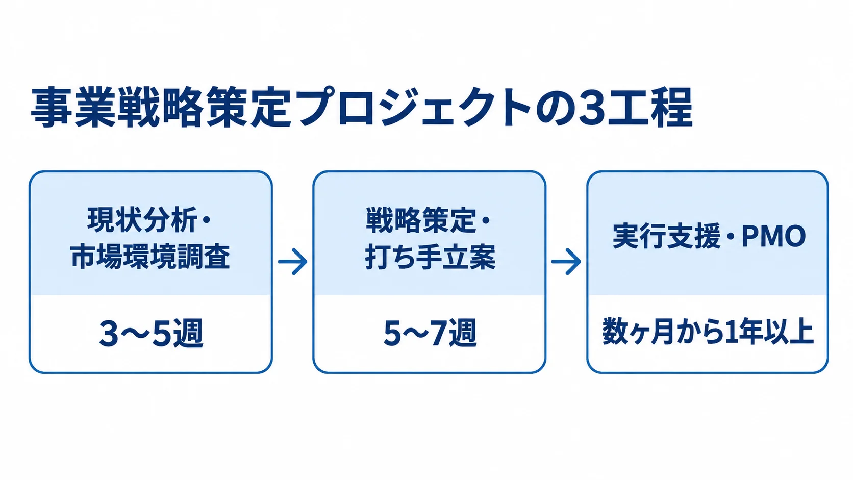 TMTコンサルのフェーズ別スケジュール 事業戦略策定プロジェクトの3工程を、現状分析から実行支援まで順に示した図。