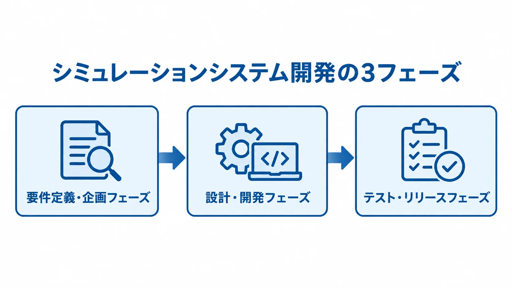 シミュレーションシステム開発の3フェーズ 要件定義・企画から設計・開発を経て、テスト・リリースへ進む3つの開発フェーズの図。