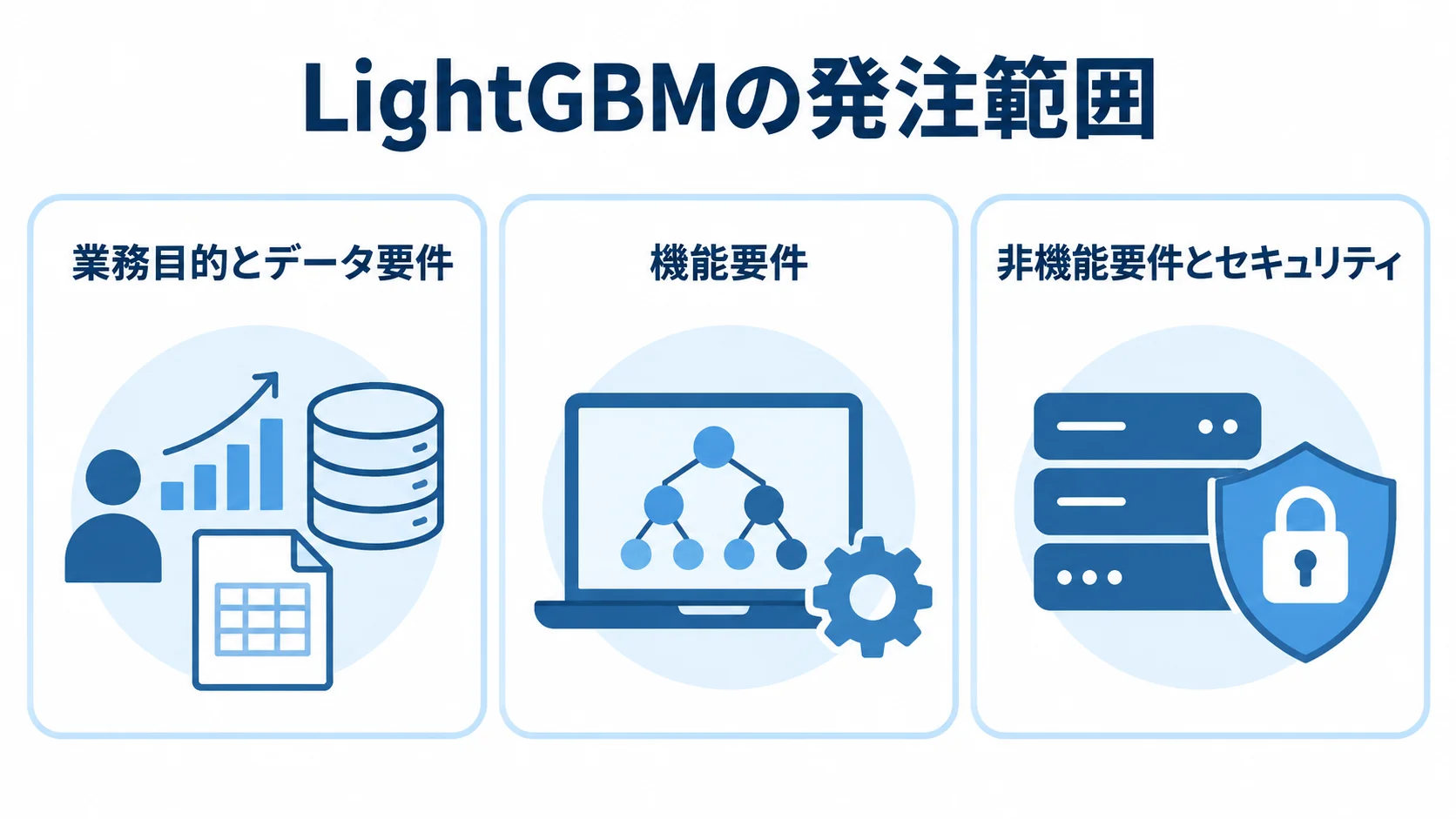 RFPに整理するLightGBMの要件 LightGBMの発注範囲を業務目的とデータ要件、機能要件、非機能要件とセキュリティに分けた図解