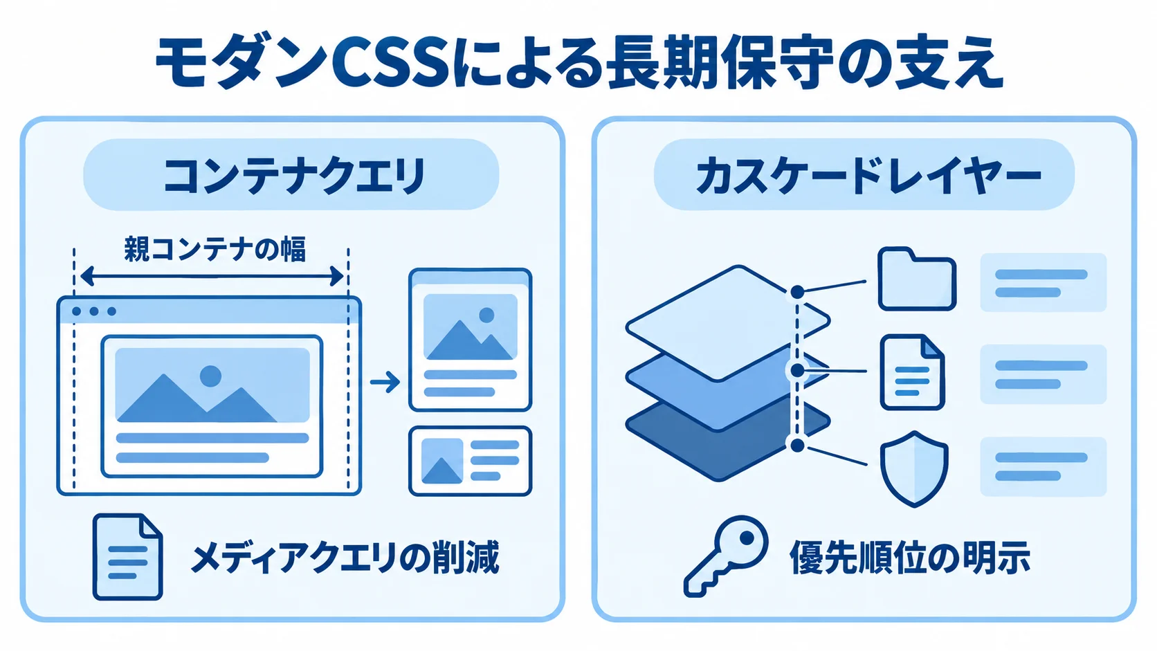 コンテナクエリとカスケードレイヤーの保守面 モダンCSSのパネル図。コンテナクエリ、親コンテナの幅、メディアクエリの削減、カスケードレイヤー、優先順位の明示を並べている。
