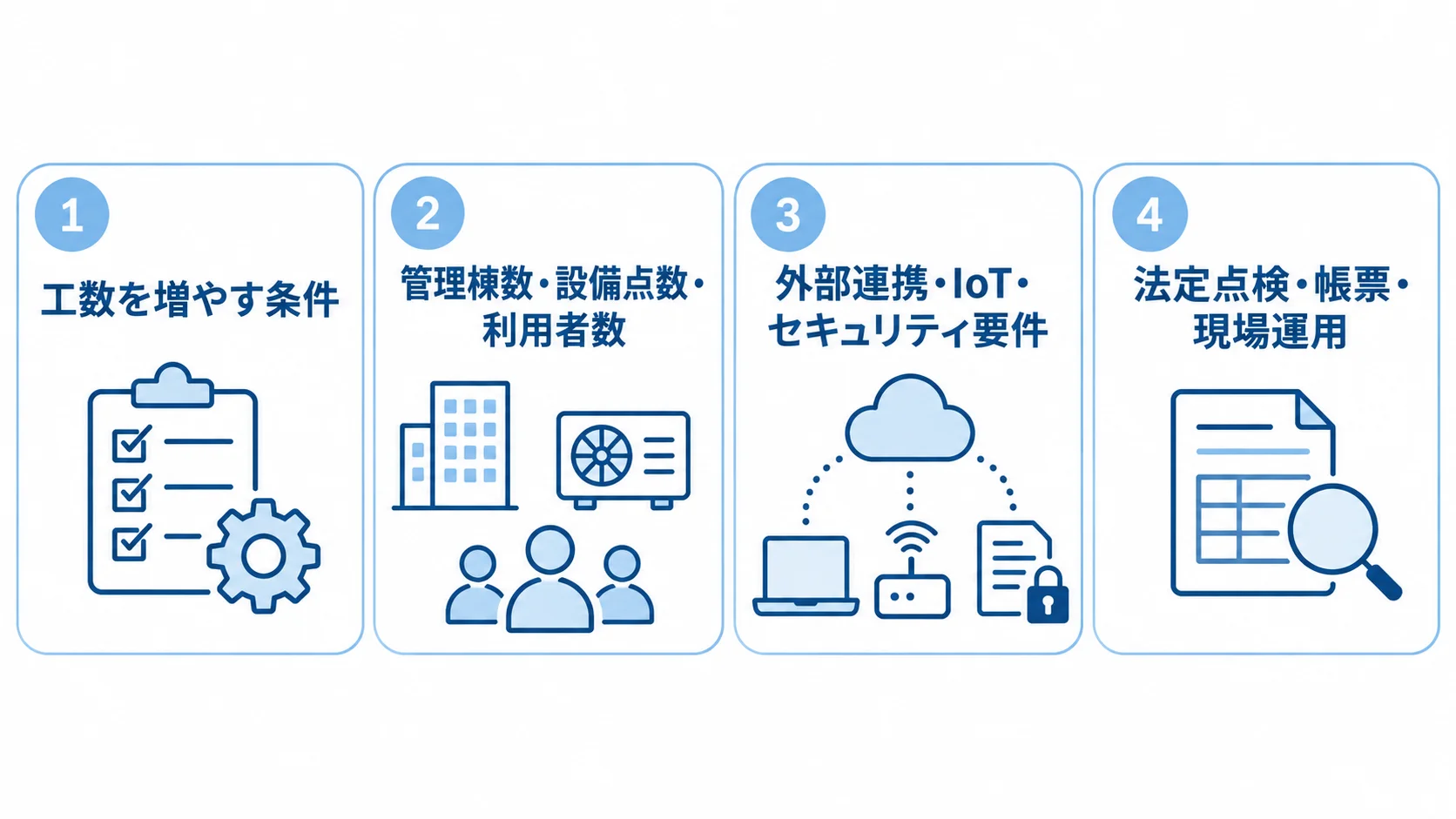 施設管理システムの見積もりに影響する条件 管理規模、外部連携とセキュリティ、法定点検と現場運用の3群に分けて、見積もりに影響する条件を示した図。