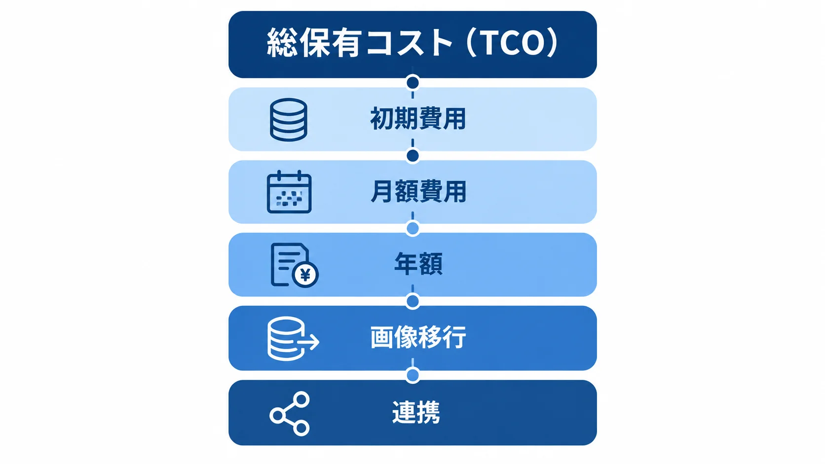 PACSの総保有コストに含める費用項目を積層で示した図。 初期費用、月額費用、年額、画像移行、連携を総保有コストの構成項目として積み上げた図解。