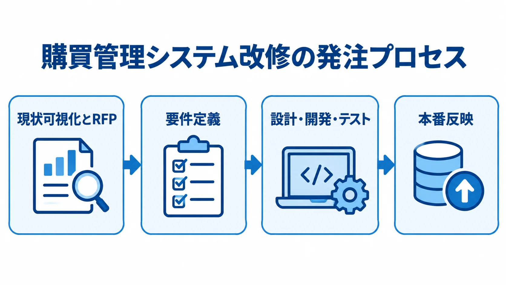 購買管理システム改修の発注が、現状可視化とRFP、要件定義、設計・開発・テスト、本番反映の順に進む図。