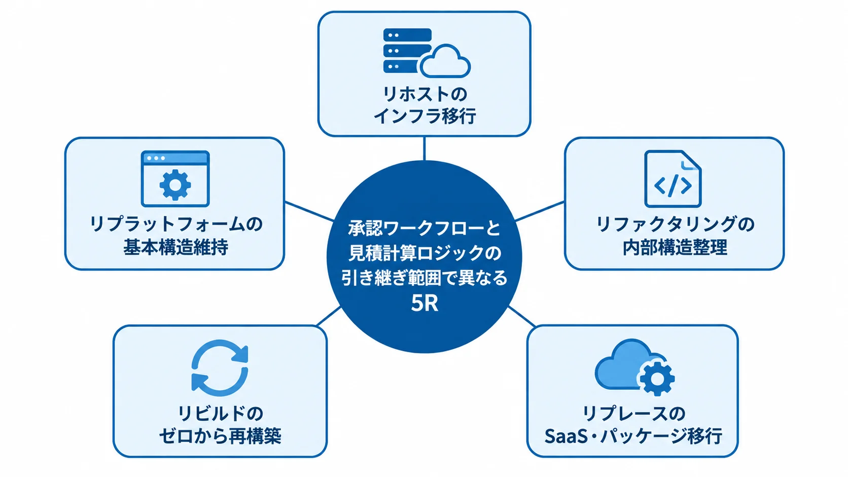 見積管理システムのモダナイゼーションにおける5Rの違い 承認ワークフローと見積計算ロジックの引き継ぎ範囲を中心に、5Rの各アプローチを配置した図。