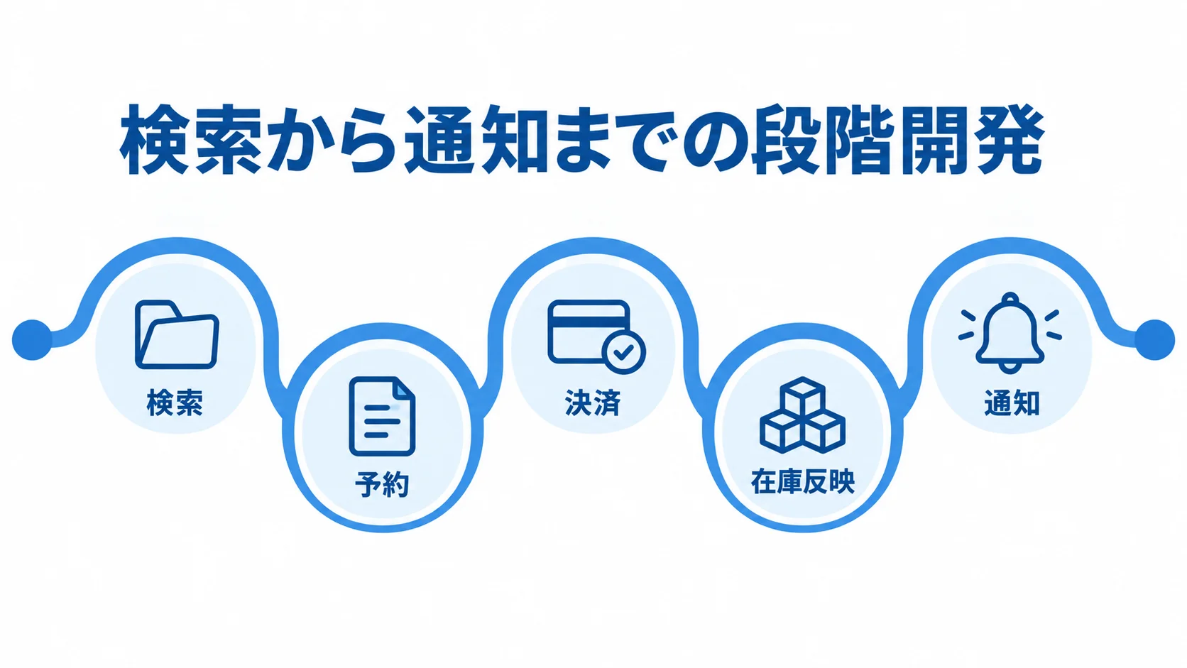 旅行予約システムの初期開発でつなぐ処理の流れ 段階開発で検索、予約、決済、在庫反映、通知へ進む流れを示した図