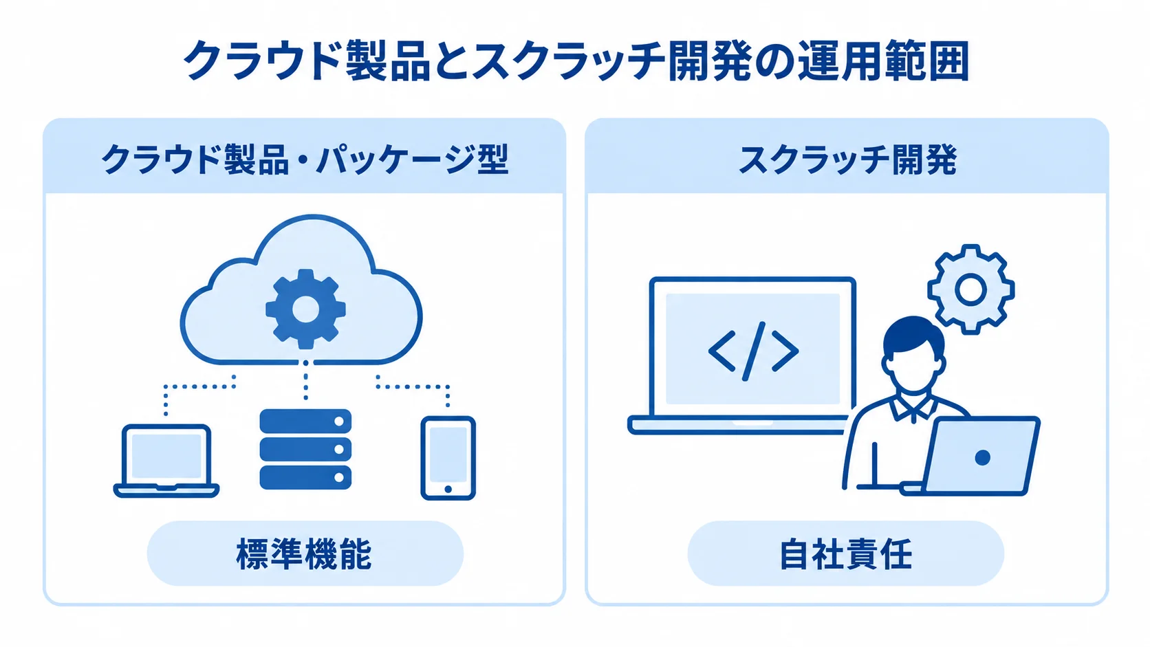 クラウド製品とスクラッチ開発の運用範囲を比べる図 クラウド製品・パッケージ型の標準機能と、スクラッチ開発で自社責任となる範囲を左右に比べた図。