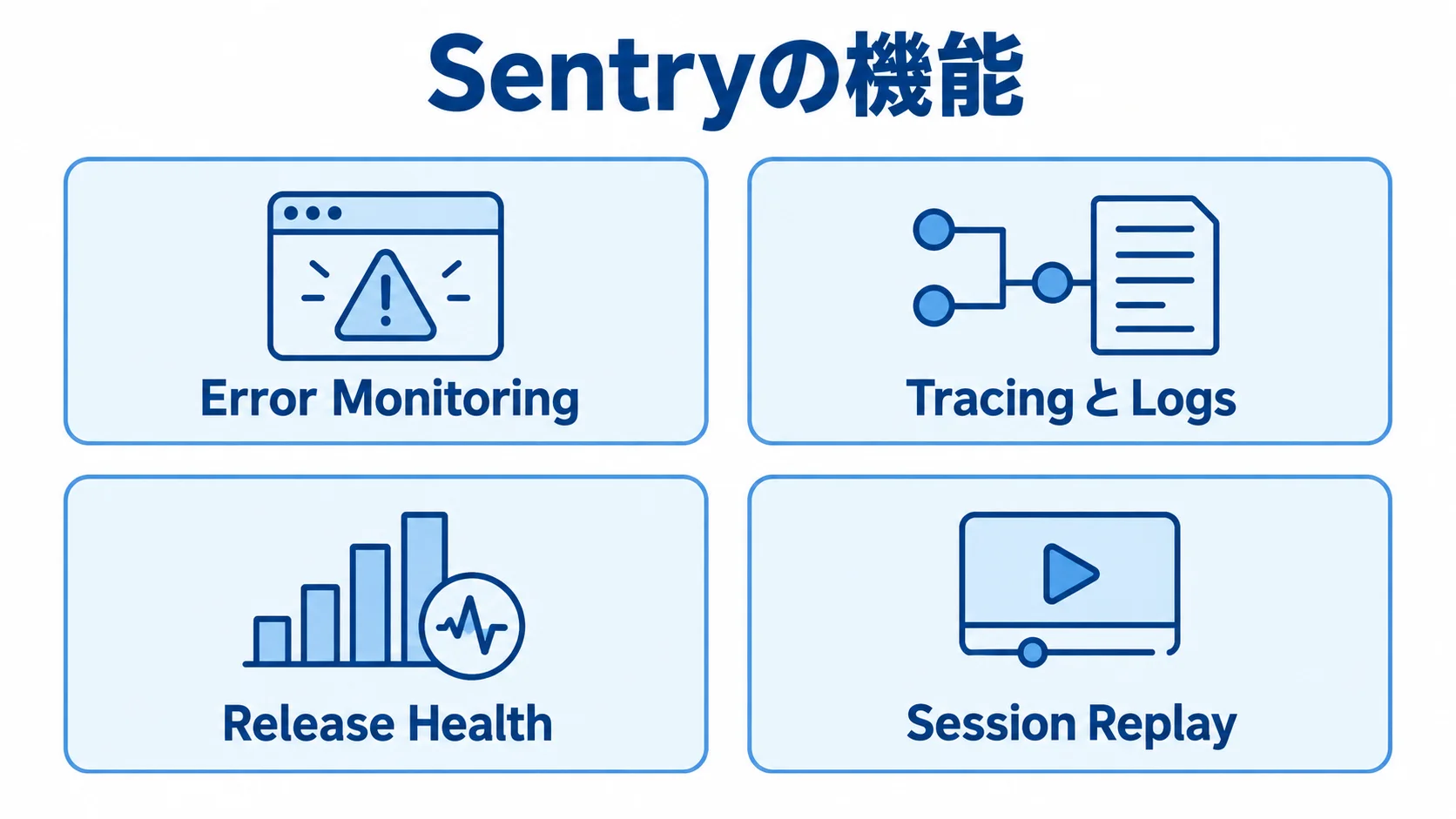 Sentryの主な機能領域 Sentryの機能としてError Monitoring、TracingとLogs、Release Health、Session Replayを並べた図解