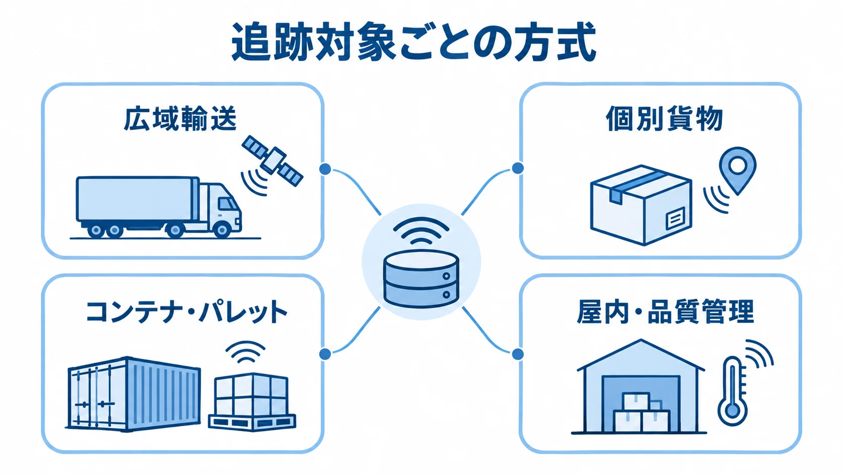 追跡対象に応じた方式の違い 情報収集基盤から広域輸送、個別貨物、コンテナ・パレット、屋内・品質管理へつながる図