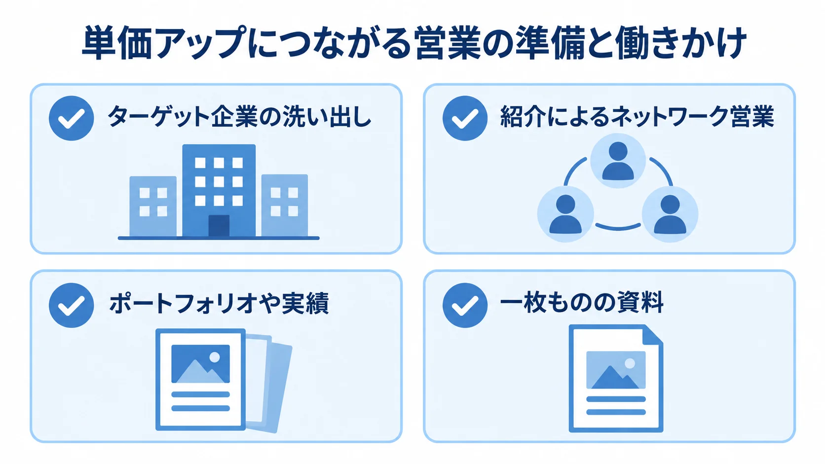 単価アップに向けた営業の行動と準備を整理した図 ターゲット企業の洗い出し、紹介営業、ポートフォリオや実績、一枚ものの資料を並べたチェックリスト。